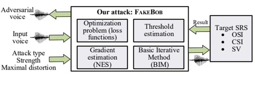 图3：FAKEBOB框架
